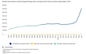 Le schéma présente l'évolution des chiffres de l'apprentissage de 1993 à 2021 