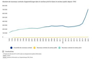 Le schéma présente l'évolution des chiffres de l'apprentissage de 1993 à 2021 