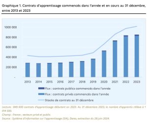 le graphique représenté sous forme de barres présente l'évolution des contrats d'apprentissage de 2013 à 2023.