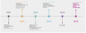 Le schéma retrace les différentes réformes initiées autour du système de formation depuis 1971 à savoir 2004, 2009, 2014, et 2018.