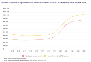 Le schéma montre l'évolution des contrats d'apprentissage entre 2012 et 2024. Avec la hausse notée depuis la réforme de 2018.