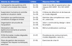 Le tableau présente une lecture croisée de la HAS et les attentes du PCRA
