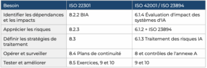 Le tableau présente une analyse comparée entre l'ISO 22301 et 42001.